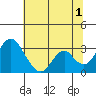 Paradise Point tide chart for Monday, July 1, 2024