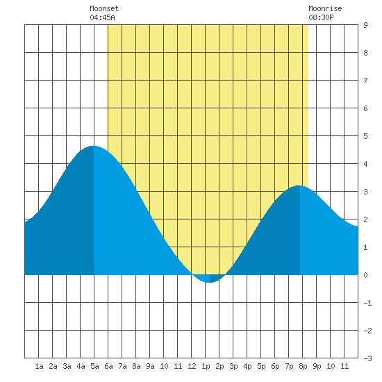 Paradise Point tide chart for Saturday, July 20, 2024