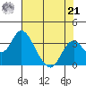 Paradise Point tide chart for Sunday, July 21, 2024