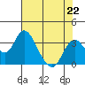 Paradise Point tide chart for Monday, July 22, 2024