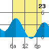 Paradise Point tide chart for Tuesday, July 23, 2024