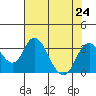 Paradise Point tide chart for Wednesday, July 24, 2024