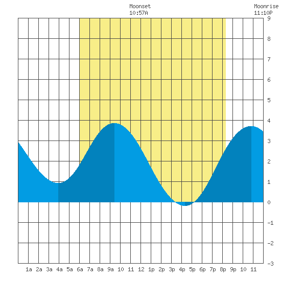 Paradise Point tide chart for Thursday, July 25, 2024