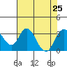 Paradise Point tide chart for Thursday, July 25, 2024