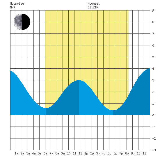 Paradise Point tide chart for Saturday, July 27, 2024