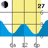 Paradise Point tide chart for Saturday, July 27, 2024