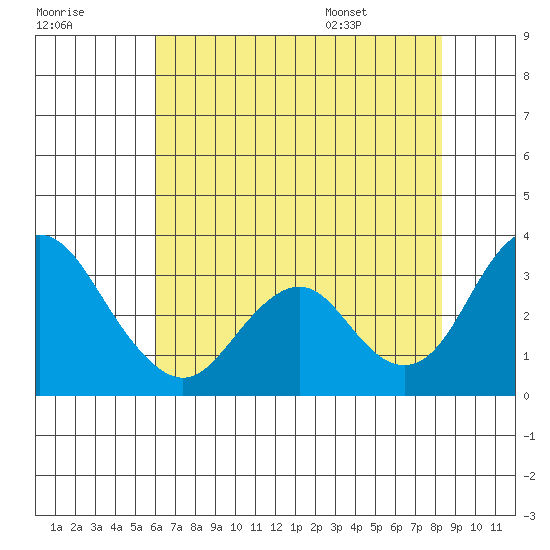 Paradise Point tide chart for Sunday, July 28, 2024