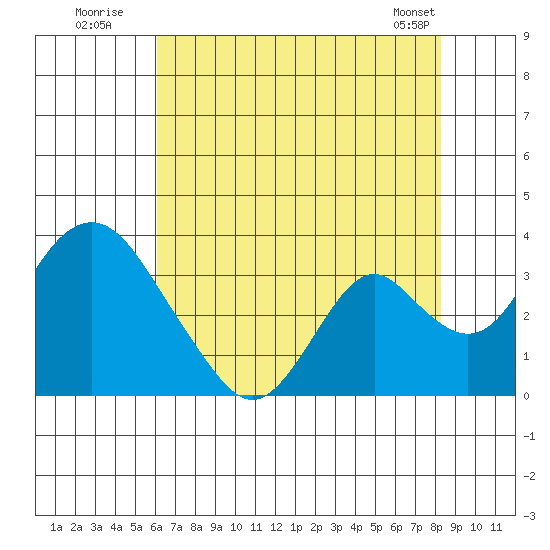 Paradise Point tide chart for Wednesday, July 31, 2024