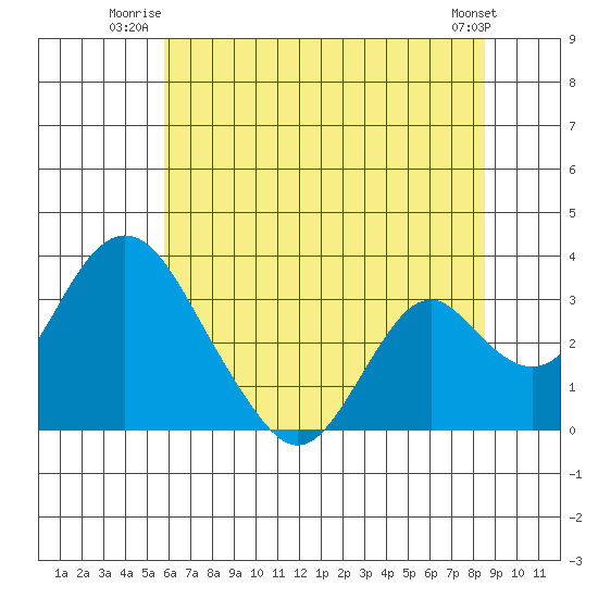 Paradise Point tide chart for Wednesday, July 3, 2024