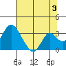 Paradise Point tide chart for Wednesday, July 3, 2024