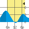 Paradise Point tide chart for Thursday, July 4, 2024