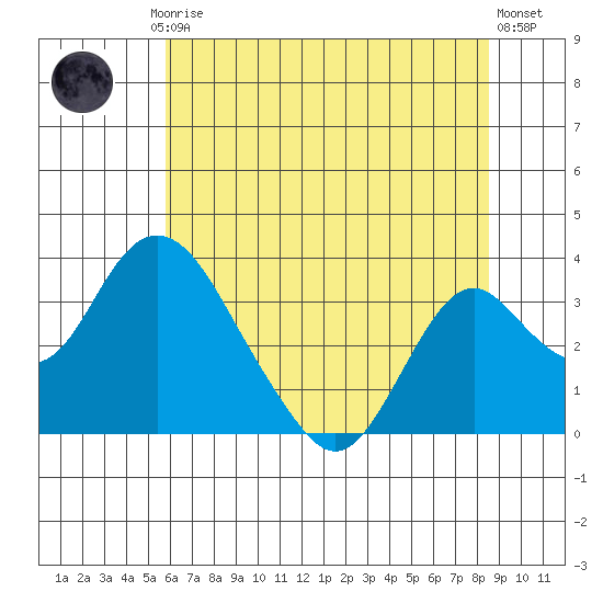 Paradise Point tide chart for Friday, July 5, 2024