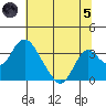 Paradise Point tide chart for Friday, July 5, 2024