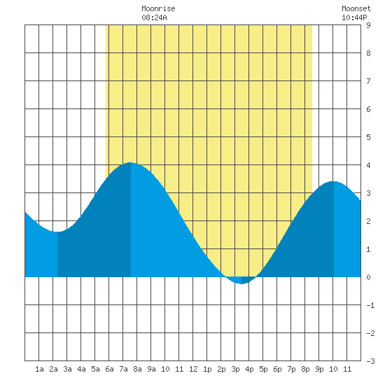 Paradise Point tide chart for Monday, July 8, 2024