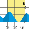 Paradise Point tide chart for Monday, July 8, 2024