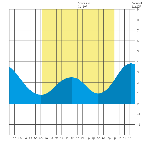 Paradise Point tide chart for Sunday, August 11, 2024