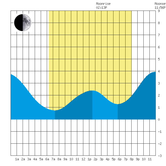 Paradise Point tide chart for Monday, August 12, 2024