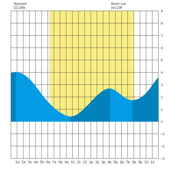 Paradise Point tide chart for Wednesday, August 14, 2024