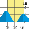 Paradise Point tide chart for Sunday, August 18, 2024