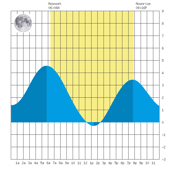 Paradise Point tide chart for Monday, August 19, 2024