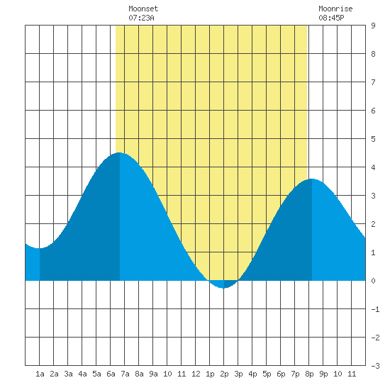 Paradise Point tide chart for Tuesday, August 20, 2024