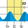 Paradise Point tide chart for Thursday, August 22, 2024