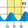 Paradise Point tide chart for Friday, August 23, 2024