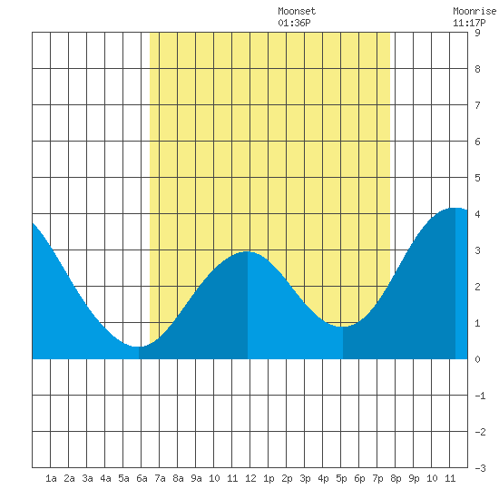 Paradise Point tide chart for Sunday, August 25, 2024