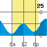 Paradise Point tide chart for Sunday, August 25, 2024