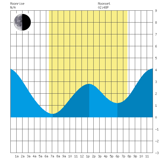 Paradise Point tide chart for Monday, August 26, 2024