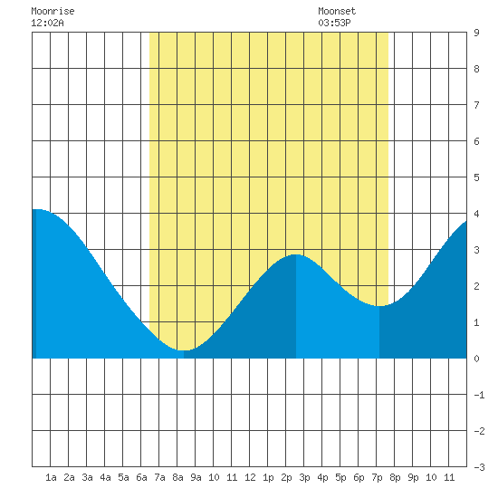 Paradise Point tide chart for Tuesday, August 27, 2024