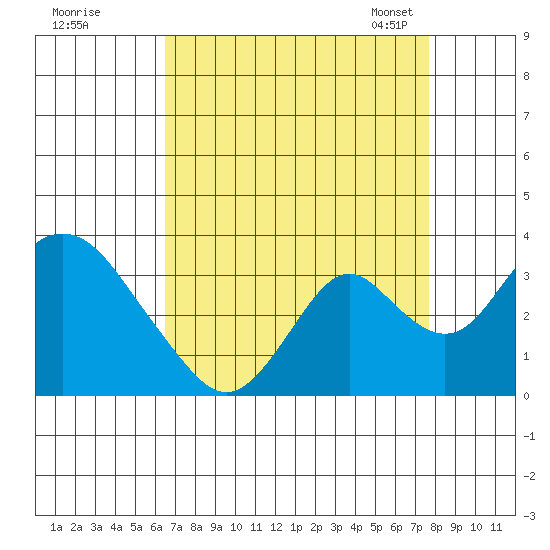 Paradise Point tide chart for Wednesday, August 28, 2024
