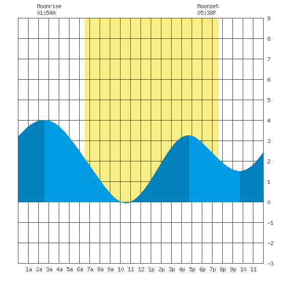 Paradise Point tide chart for Thursday, August 29, 2024