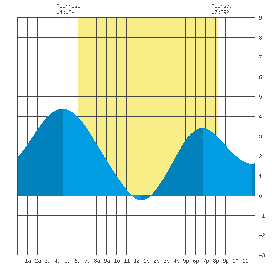Paradise Point tide chart for Friday, August 2, 2024