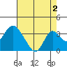 Paradise Point tide chart for Friday, August 2, 2024