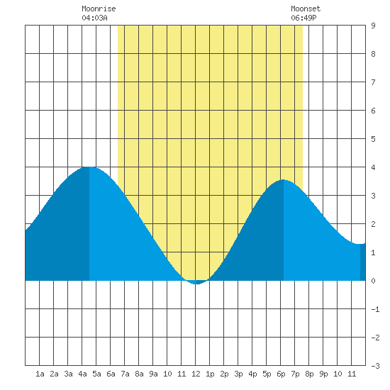 Paradise Point tide chart for Saturday, August 31, 2024