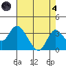 Paradise Point tide chart for Sunday, August 4, 2024