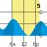 Paradise Point tide chart for Monday, August 5, 2024