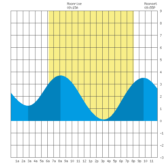 Paradise Point tide chart for Wednesday, August 7, 2024