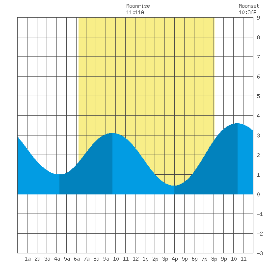 Paradise Point tide chart for Friday, August 9, 2024