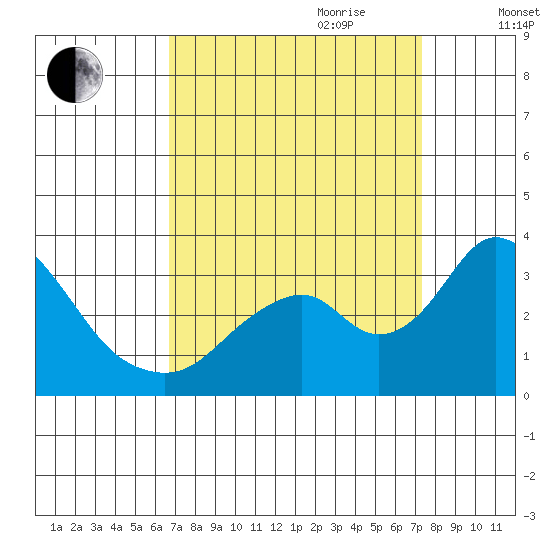 Paradise Point tide chart for Tuesday, September 10, 2024