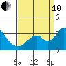 Paradise Point tide chart for Tuesday, September 10, 2024