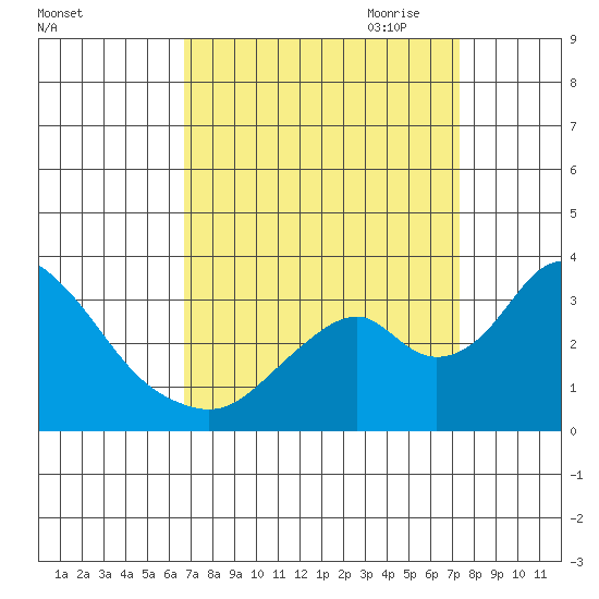 Paradise Point tide chart for Wednesday, September 11, 2024