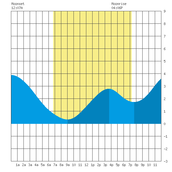 Paradise Point tide chart for Thursday, September 12, 2024