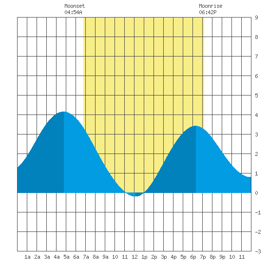 Paradise Point tide chart for Monday, September 16, 2024