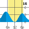 Paradise Point tide chart for Monday, September 16, 2024