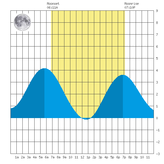 Paradise Point tide chart for Tuesday, September 17, 2024