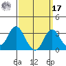 Paradise Point tide chart for Tuesday, September 17, 2024