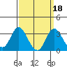 Paradise Point tide chart for Wednesday, September 18, 2024