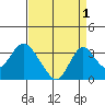 Paradise Point tide chart for Sunday, September 1, 2024